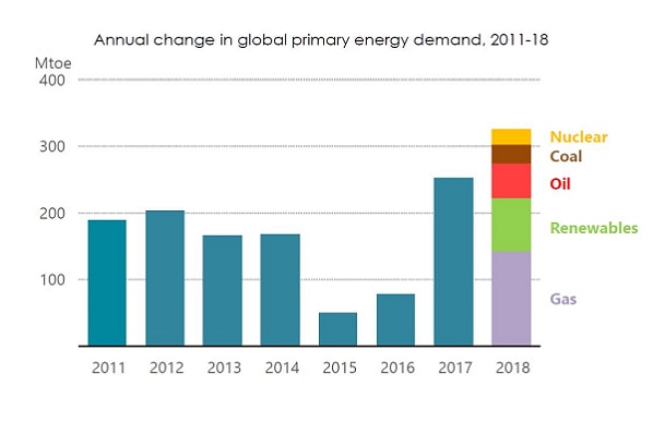 Annual change in global energy demand