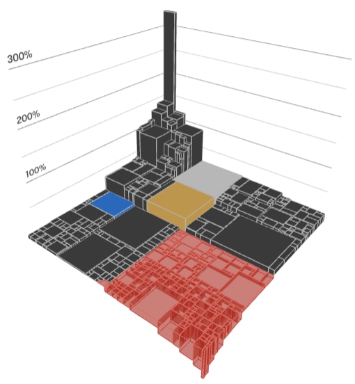 A 3D view of the S&P 500 chart, showing some AI companies overperforming as others highlighted in red decrease.