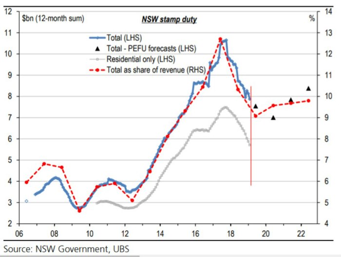 A graph showing stamp duty in New South Wales since 2006.