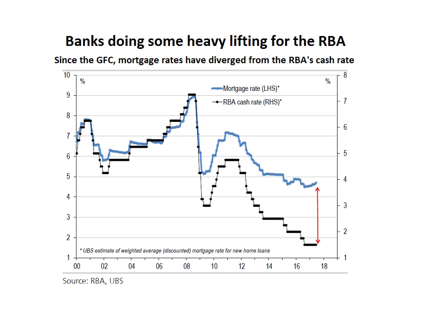 A graphic comparing the average mortgage rate and the RBA's cash rate.
