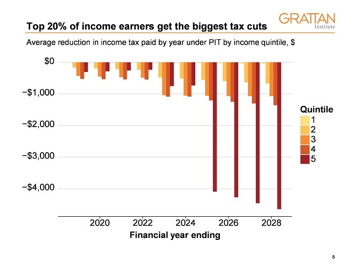 Graph: Top 20 per cent get biggest tax cuts