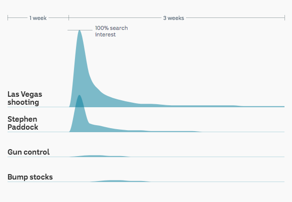 The chart shows a brief rise in searches for "Las Vegas shooting", and a smaller rise 'bump stocks' searches shortly after..