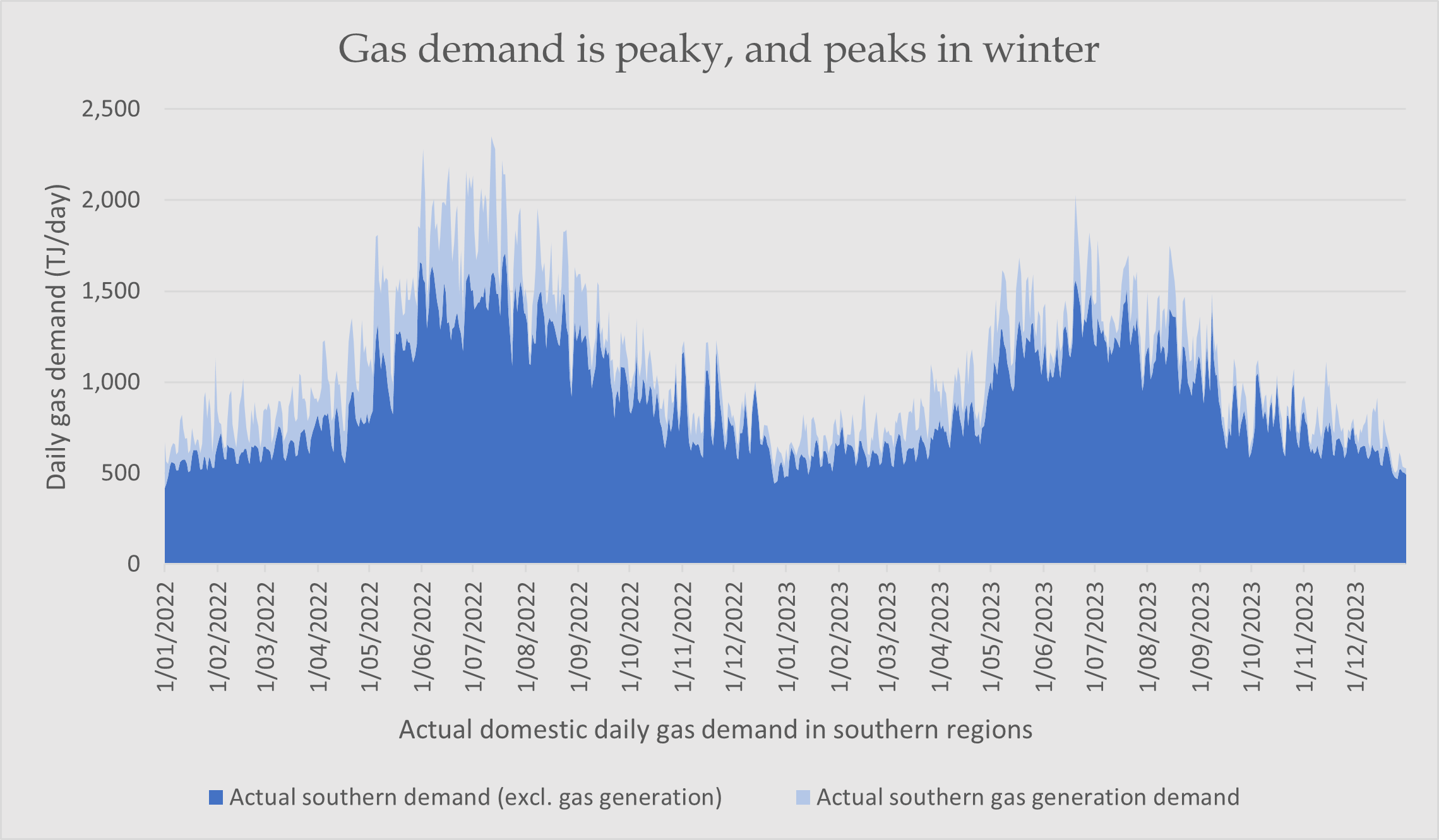 Bar graph showing the peaky nature of daily gas demand, and how it's highest in winter