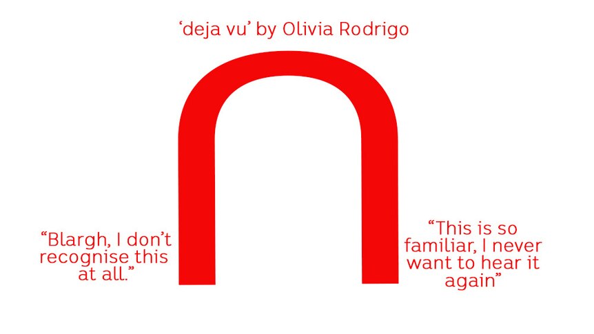 A graph of an upside-down U with 'I don't recognise it all' arcing to 'This is so familiar!' with Oliva Rodrigo's deja vu atpeak