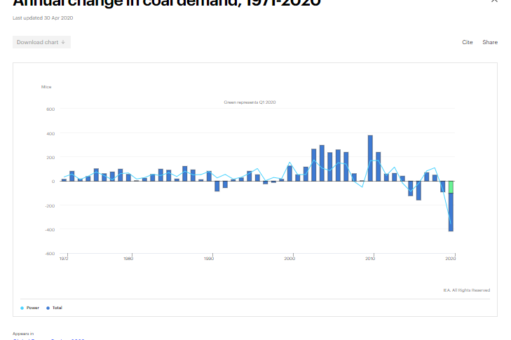 A graph showing the decline in coal this year, compared to the last four decades.