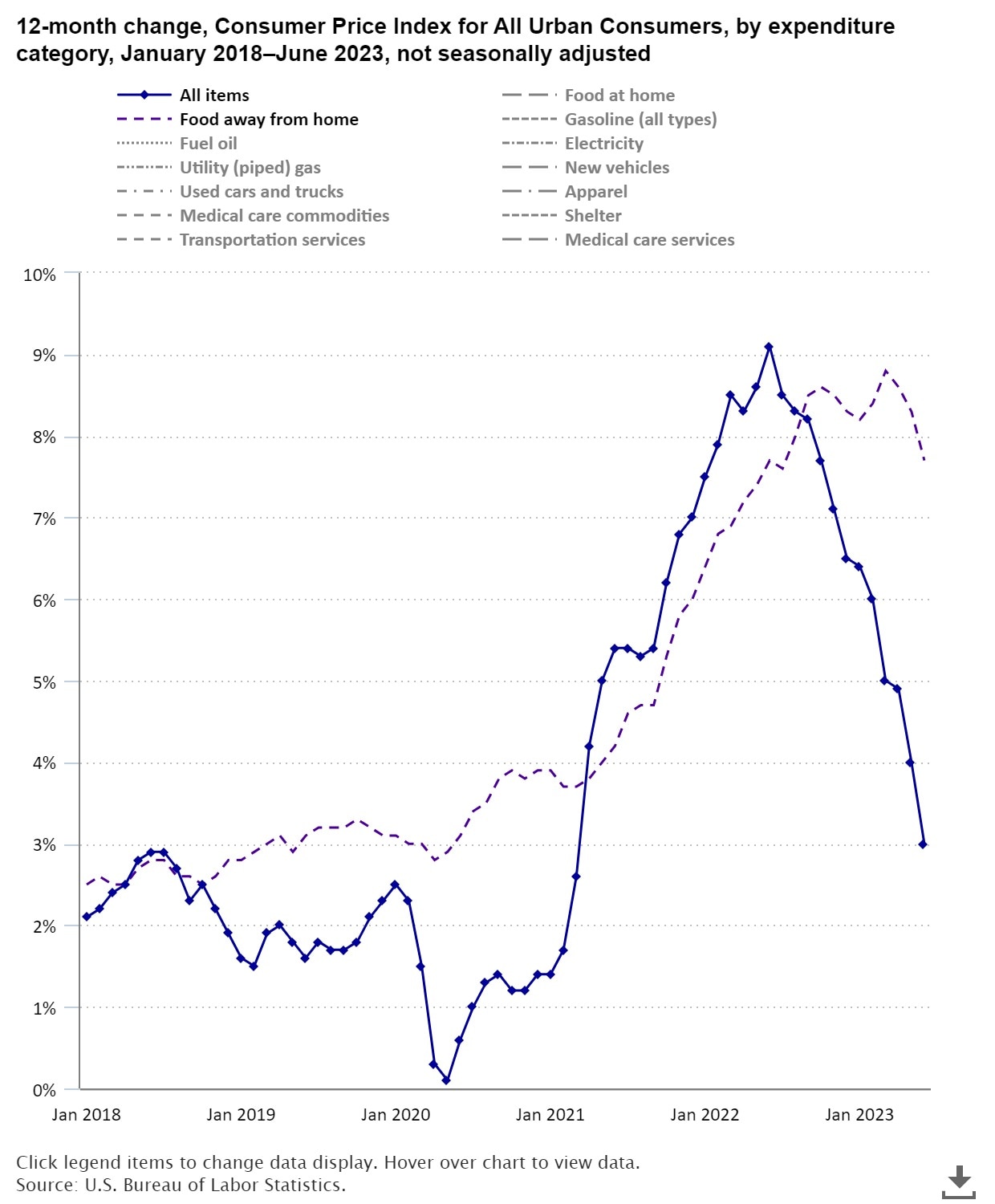 A graph showing the yearly progression of CPI in the US