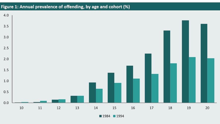 A graph from the Australian National University showing the annual prevalence of offending by young people