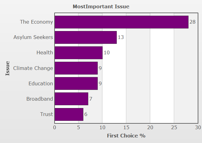 Vote Compass preliminary analysis up to August 9, 2013 shows most important policy areas.