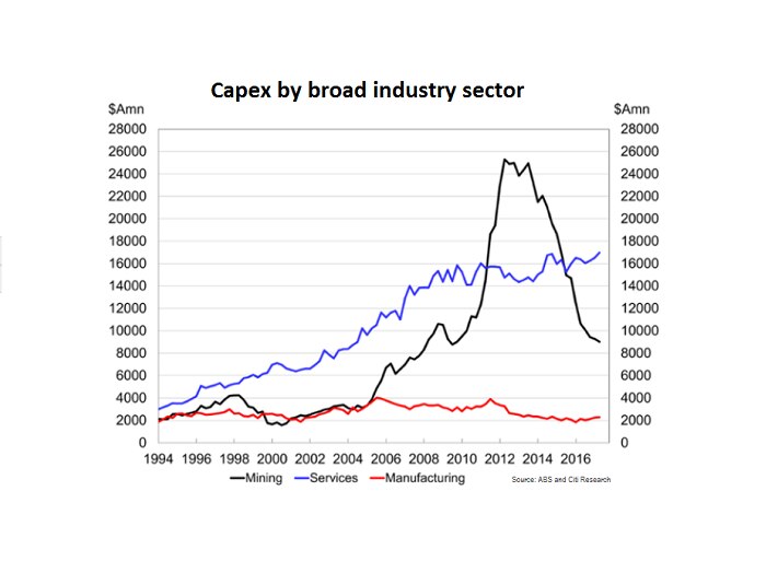 A graphic showing capex spending by sector since 1994