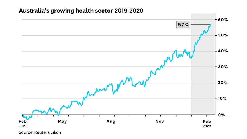 A line chart showing the rising price of the ASX health care sector.