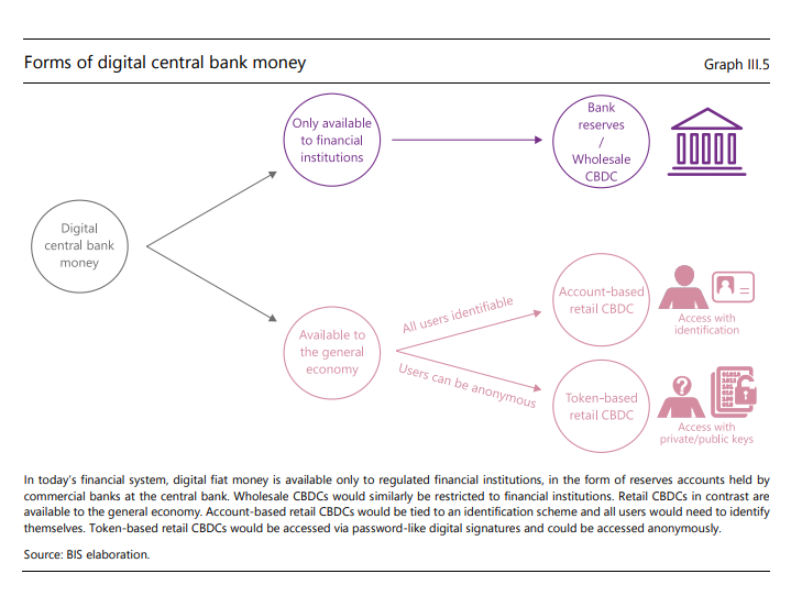 Retail central bank digital currencies graph