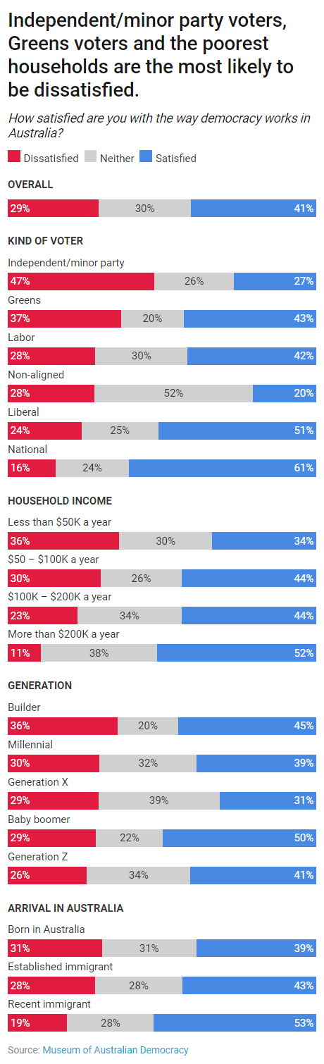 Chart showing the percentage of Australians that are satisfied and dissatisfied with the way democracy works.