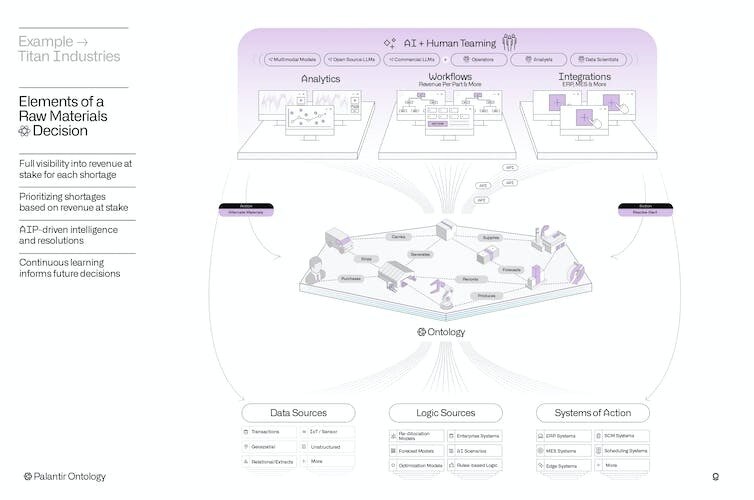 A graphic detailing Palantir's operations.