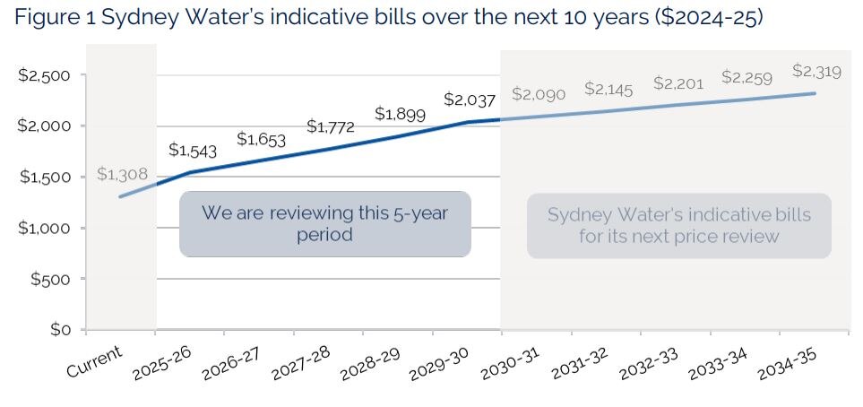 Sydney water price graph