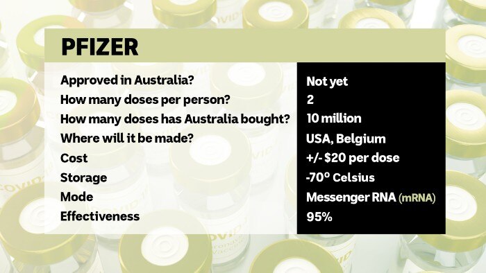 An infosheet on the Pfizer vaccine reveals it has not been approved in Australia, 10m doses are ordered, and is 95pc effective