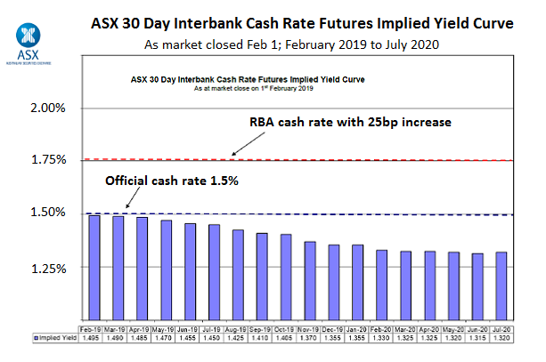 Cash rate futures