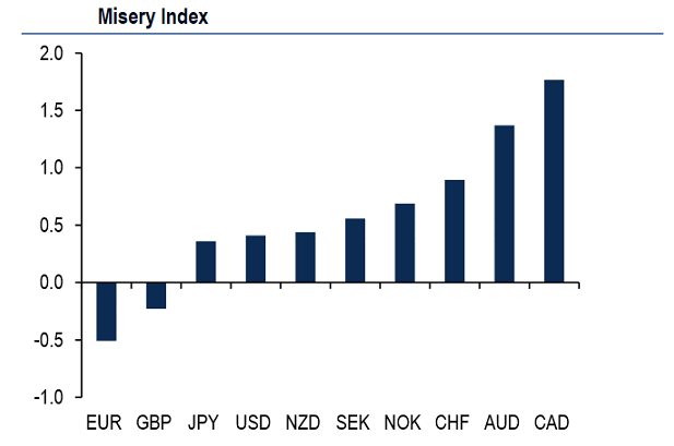 Misery index by currency