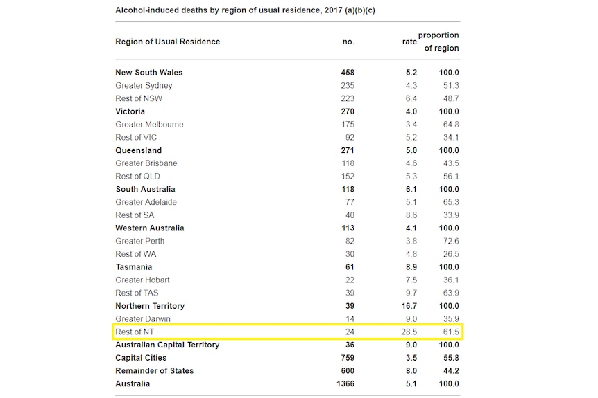 Table showing showing Territorians outside Darwin three times more likely to die from alcohol-induced deaths