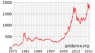 Chart going on an increase