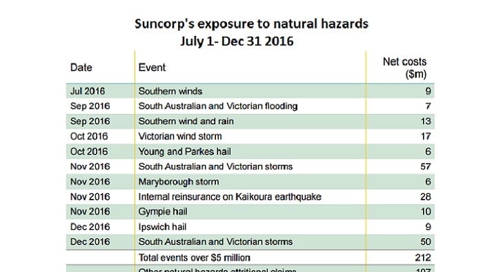 Suncorp's exposure to natural hazards