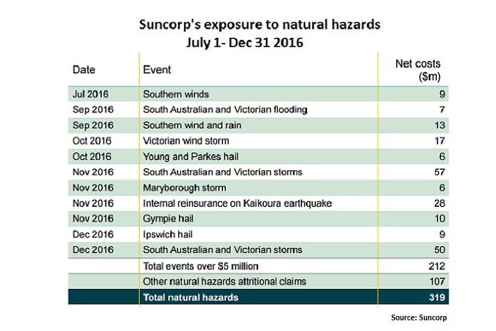 Suncorp's exposure to natural hazards