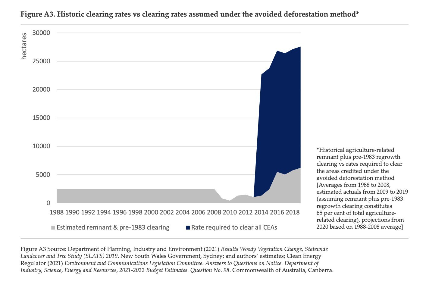 A graph showing clearing rates of about 2,500 hectares per year. Avoided deforestation sees a dramatic jump to about 27,500h.