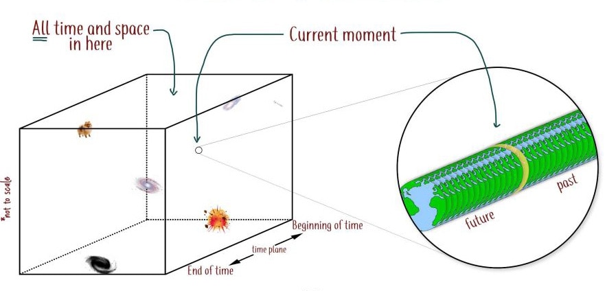The block universe theory, where time travel is possible but time passing  is an illusion - ABC News