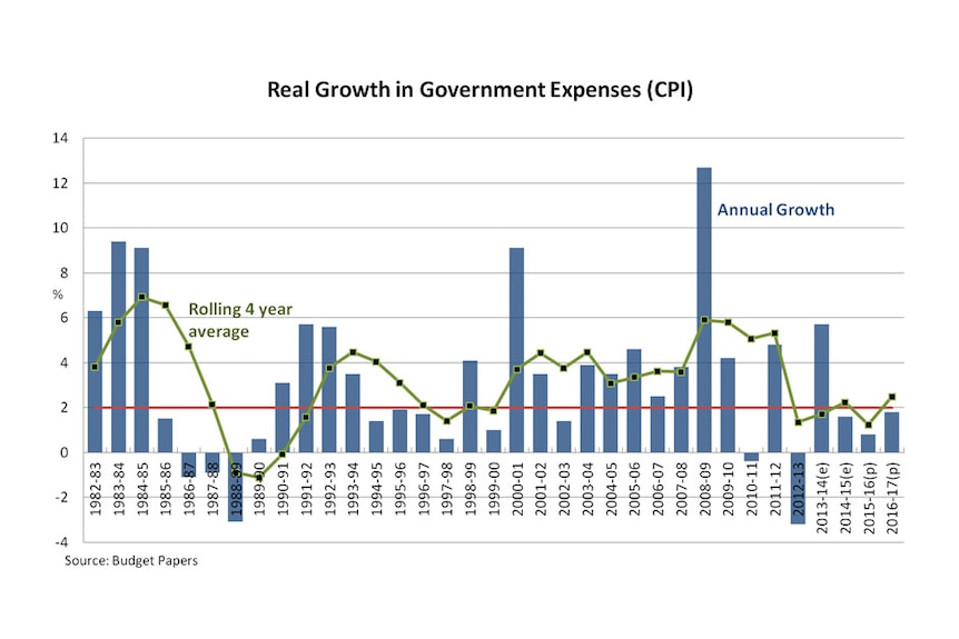 Real growth in government expenses (CPI)