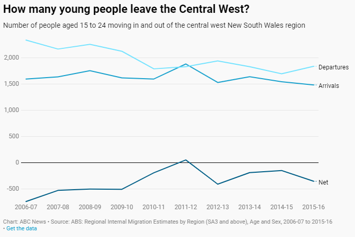 Number of people aged 15 to 24 moving in and out of the central west New South Wales region