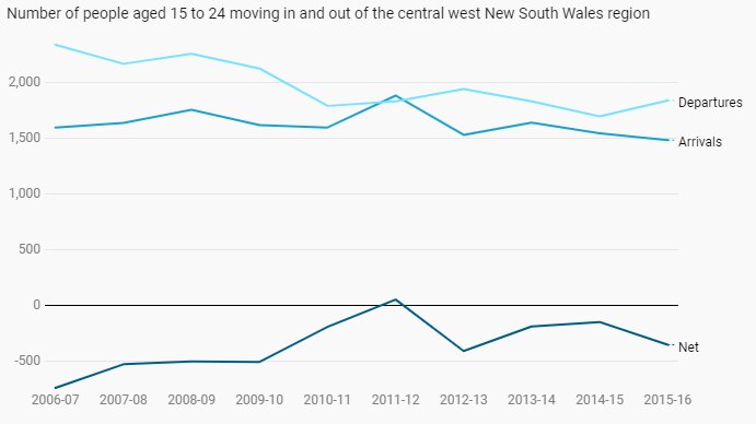 Number of people aged 15 to 24 moving in and out of the central west New South Wales region