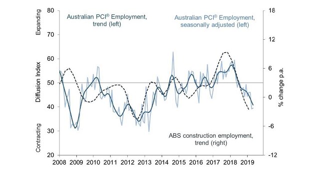 Construction jobs PCI and ABS industry survey