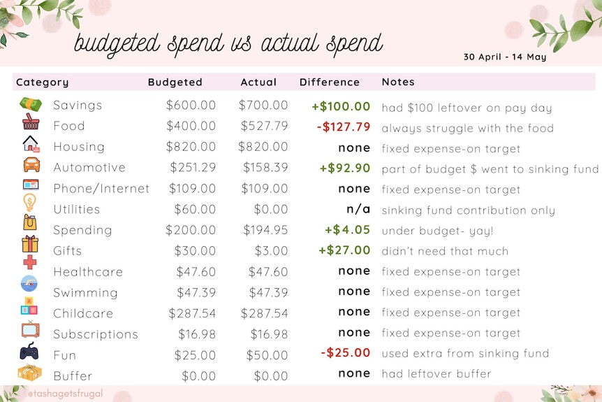 A graphic shows Nataasha's budget versus actual expenses. She spent more than expected on food and fun, and less on automotive.