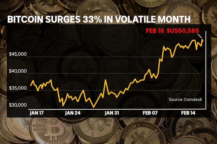 Line graph showing the volatile price of bitcoin, swinging from $US30,000 to $US49,950 from mid January to mid February
