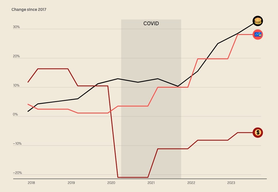 A chart showing that McDonald's sales rose in 2020, while profits fell dramatically in the same year