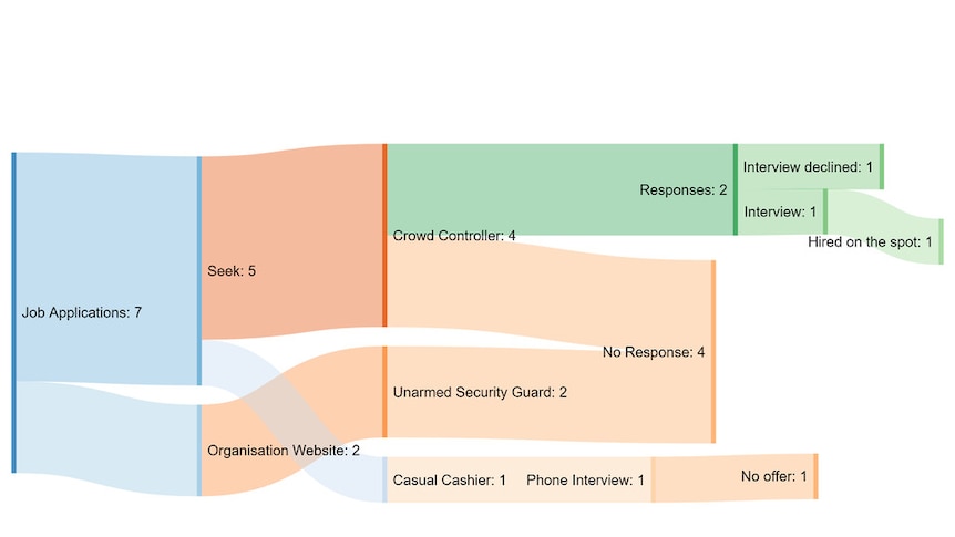 A diagram showing a man's attempt to find a job as a security guard