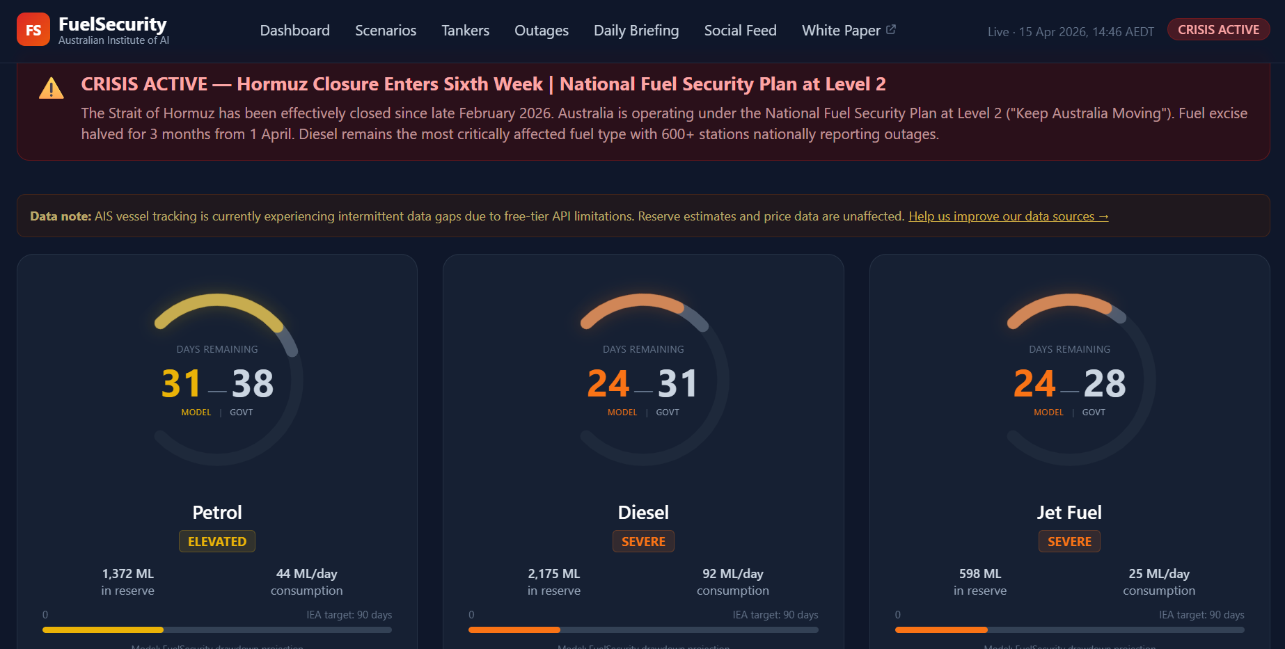 لوحة معلومات خاصة بأمان الوقود على خلفية سوداء مع ثلاثة أقراص توضح ما يزيد عن 20 يومًا من الوقود المتبقي