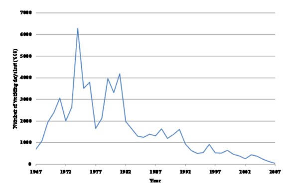 A chart showing working days lost through strikes in Australia since 1947. 