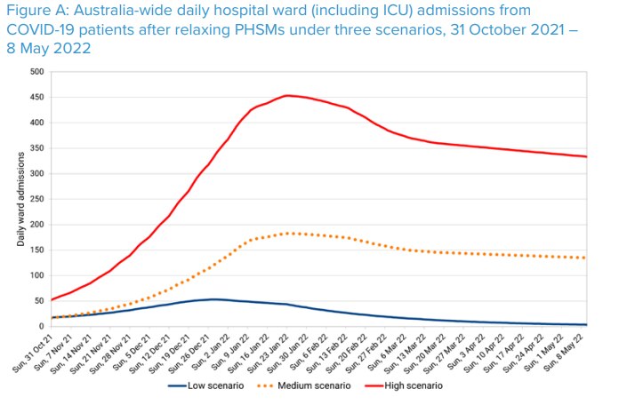 A graph showing the ward admission rates of three different scenarios for opening up