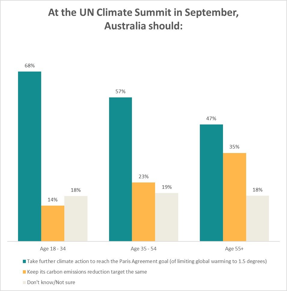 Young people are leading the fight against climate change, in efforts ...