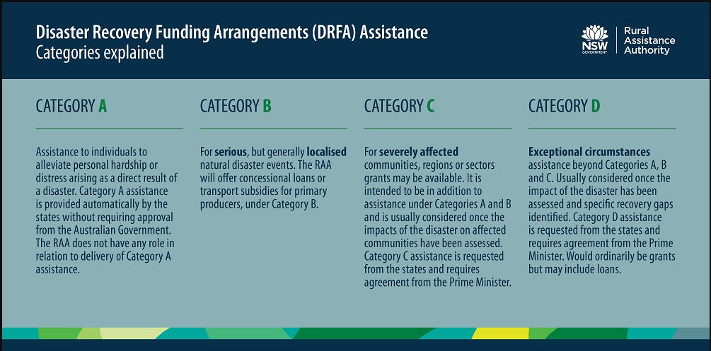 A table showing disaster assistance