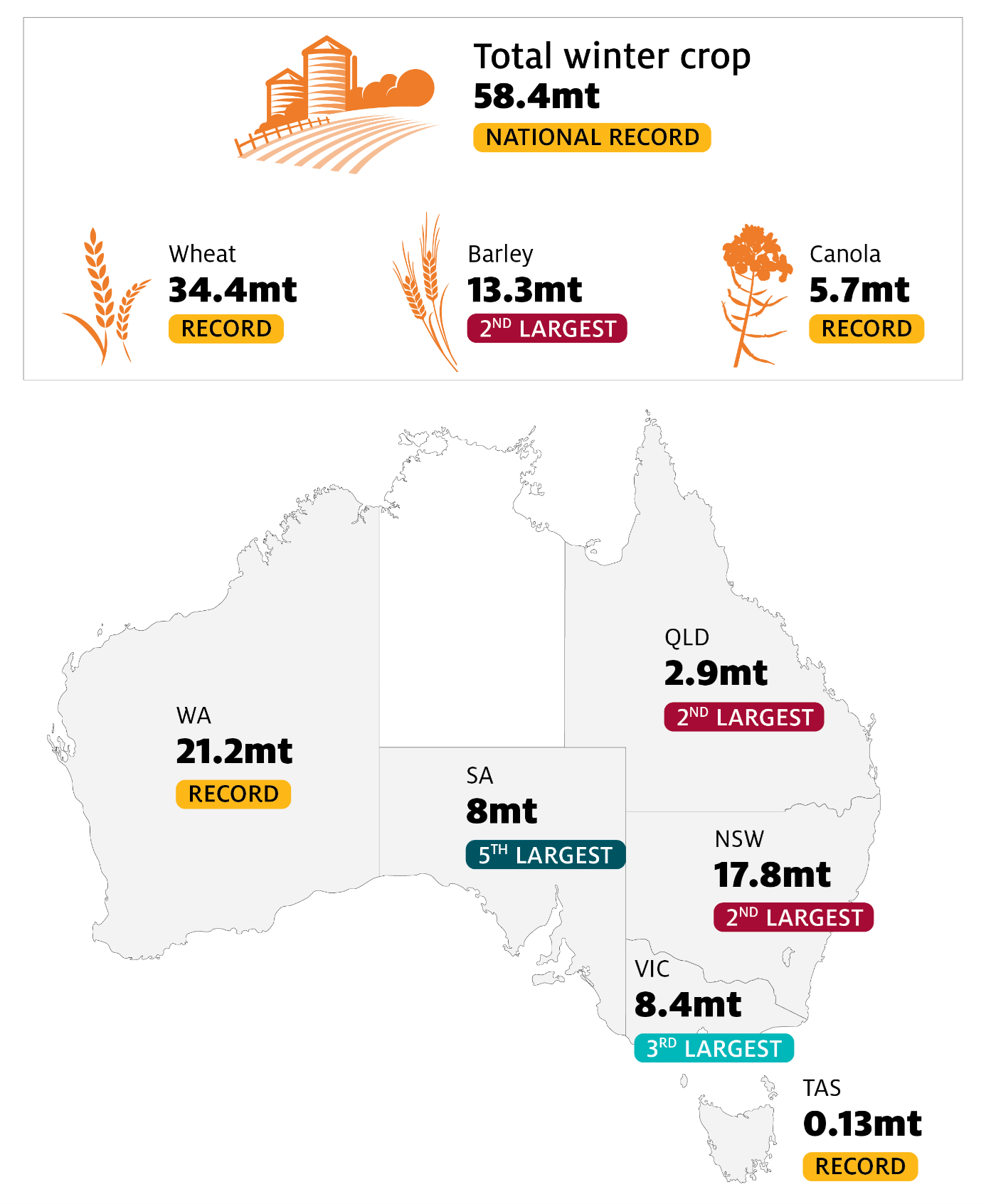 The record and near record crop totals on an Australian map.
