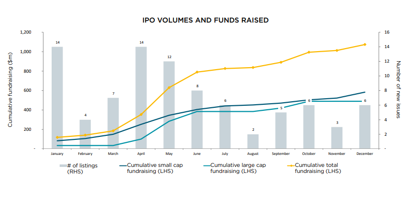 a bar chart showing how much money Australian firms raised on the ASX last year. 