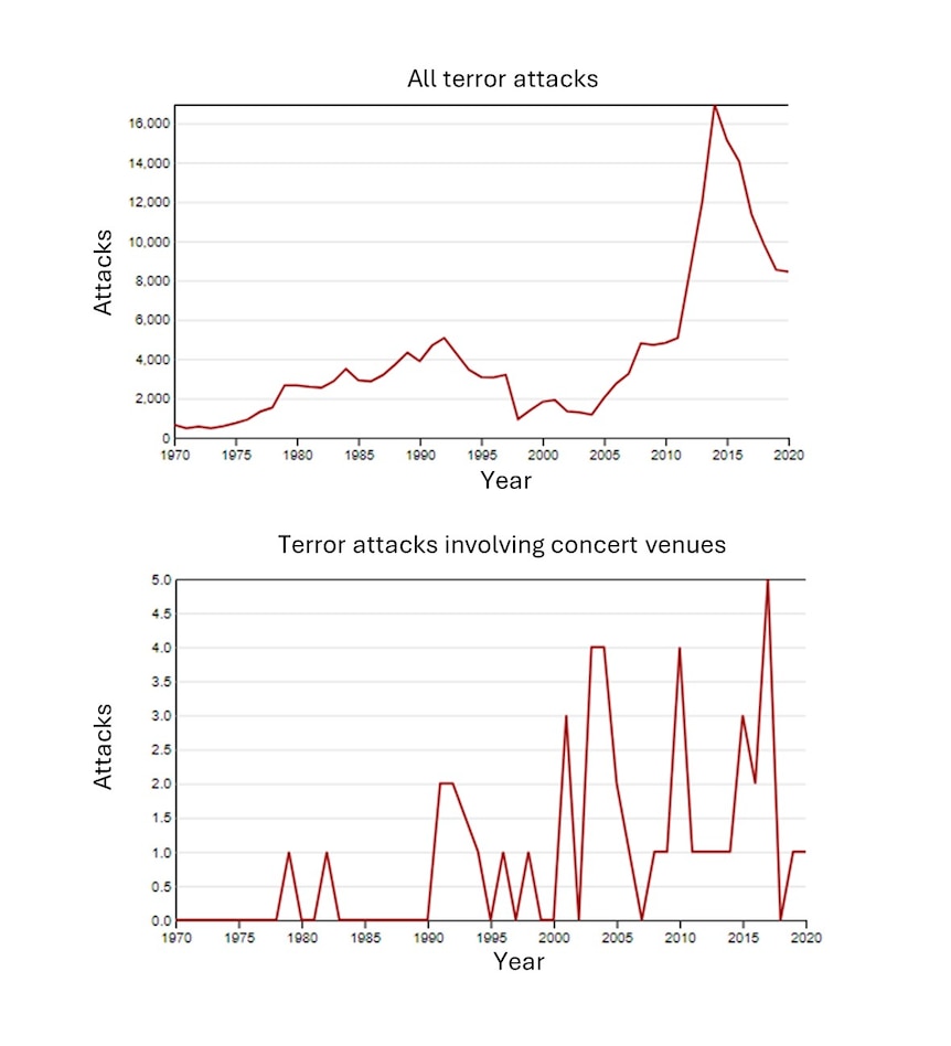 Terror attacks at concert venues