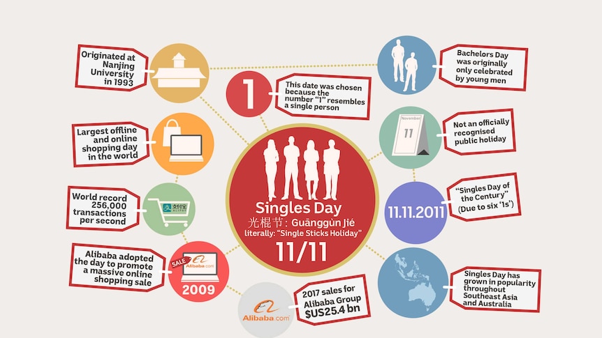 Infographic about single's day which means single sticks holiday