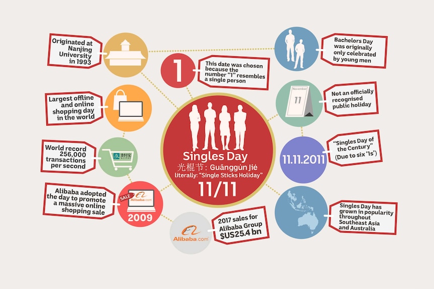 Infographic about single's day which means single sticks holiday