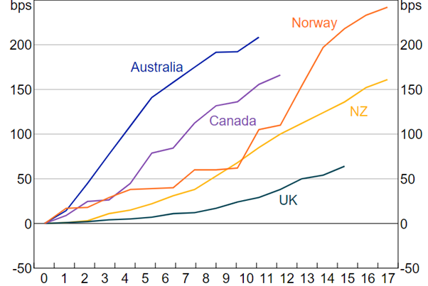 A graph showing mortgage pain of countries including Australia and New Zealand