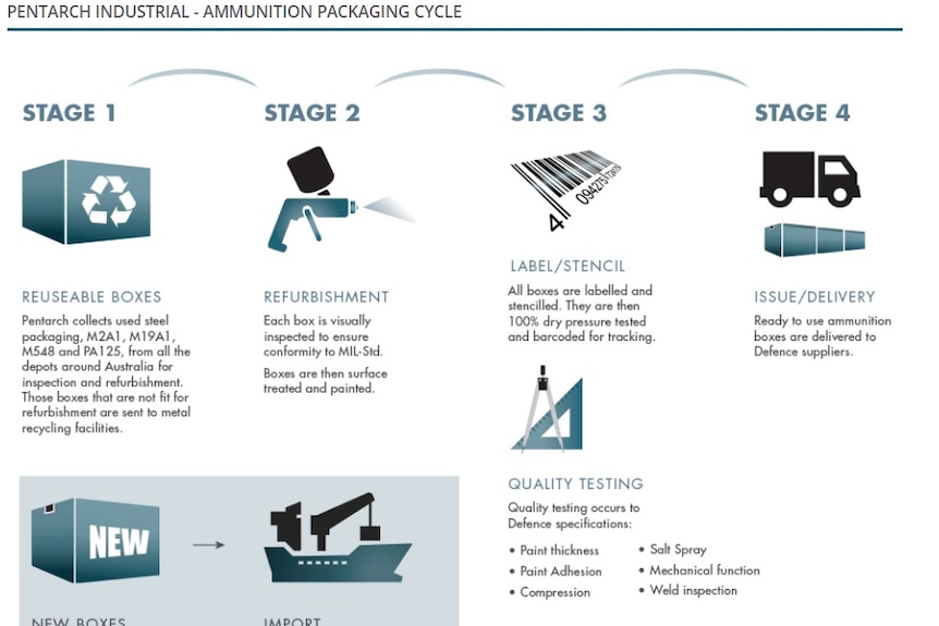 A workflow showing how the company re-uses, refurbishes and delivers defence materials.