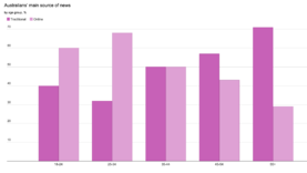 Chart showing Australians' main source of news - online for younger people.