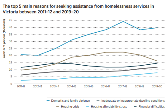 a graph showing main reasons for homelessness in Victoria.