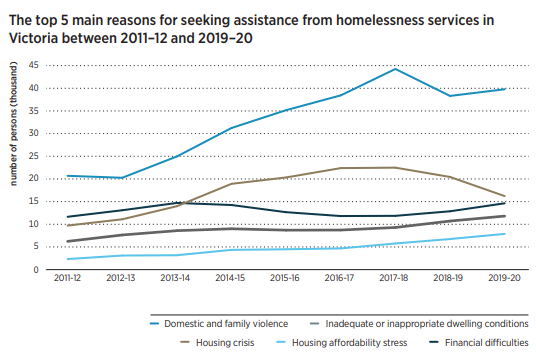 A graph showing main reasons for homelessness in Victoria.